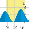 Fort Wadsworth tide chart for Monday, July 1, 2024