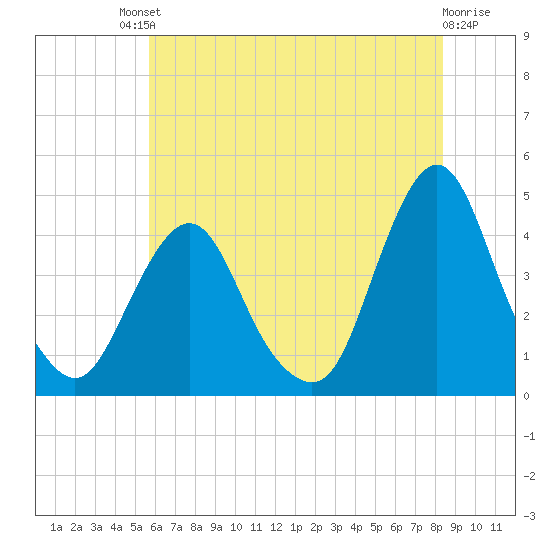 Fort Wadsworth tide chart for Saturday, July 20, 2024