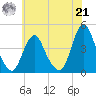 Fort Wadsworth tide chart for Sunday, July 21, 2024