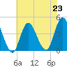Fort Wadsworth tide chart for Tuesday, July 23, 2024