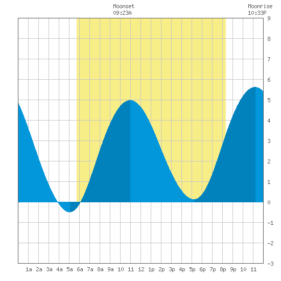 Fort Wadsworth tide chart for Wednesday, July 24, 2024