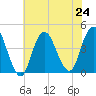Fort Wadsworth tide chart for Wednesday, July 24, 2024