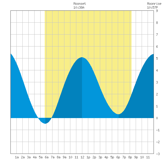 Fort Wadsworth tide chart for Thursday, July 25, 2024
