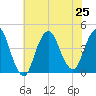 Fort Wadsworth tide chart for Thursday, July 25, 2024