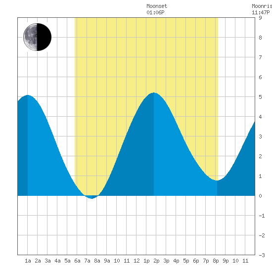 Fort Wadsworth tide chart for Saturday, July 27, 2024