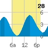 Fort Wadsworth tide chart for Sunday, July 28, 2024