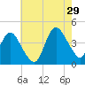Fort Wadsworth tide chart for Monday, July 29, 2024