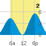 Fort Wadsworth tide chart for Tuesday, July 2, 2024