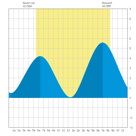 Fort Wadsworth tide chart for Wednesday, July 3, 2024
