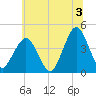 Fort Wadsworth tide chart for Wednesday, July 3, 2024