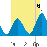 Fort Wadsworth tide chart for Saturday, July 6, 2024
