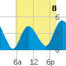 Fort Wadsworth tide chart for Monday, July 8, 2024