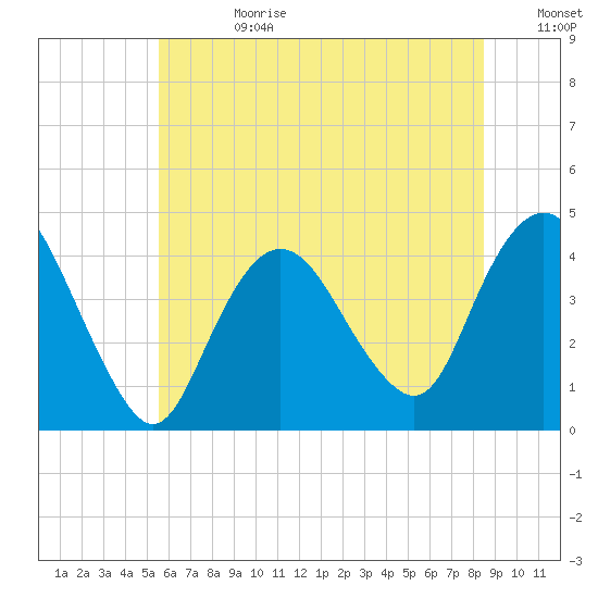 Fort Wadsworth tide chart for Tuesday, July 9, 2024