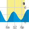 Fort Wadsworth tide chart for Tuesday, July 9, 2024