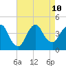 Fort Wadsworth tide chart for Saturday, August 10, 2024