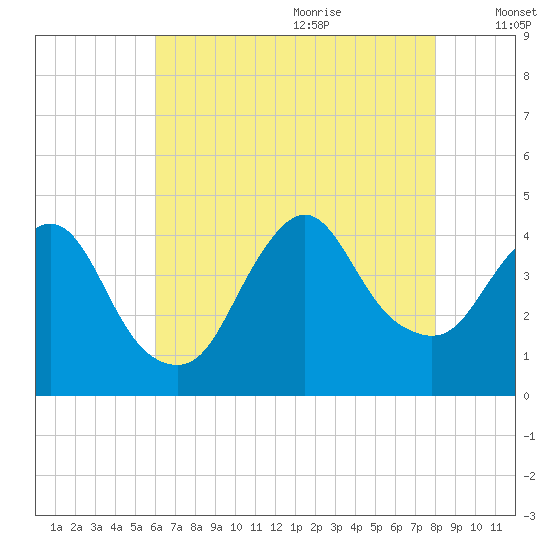 Fort Wadsworth tide chart for Sunday, August 11, 2024