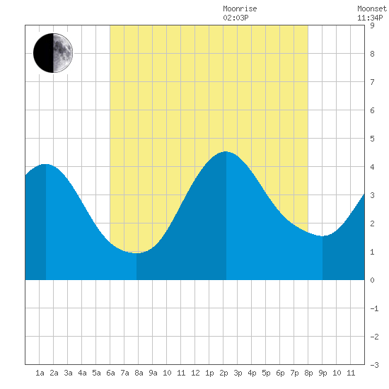 Fort Wadsworth tide chart for Monday, August 12, 2024
