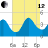Fort Wadsworth tide chart for Monday, August 12, 2024