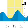 Fort Wadsworth tide chart for Tuesday, August 13, 2024