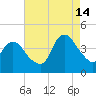 Fort Wadsworth tide chart for Wednesday, August 14, 2024