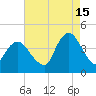 Fort Wadsworth tide chart for Thursday, August 15, 2024