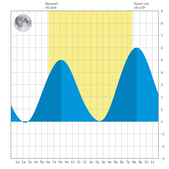 Fort Wadsworth tide chart for Monday, August 19, 2024