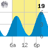 Fort Wadsworth tide chart for Monday, August 19, 2024