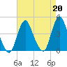 Fort Wadsworth tide chart for Tuesday, August 20, 2024