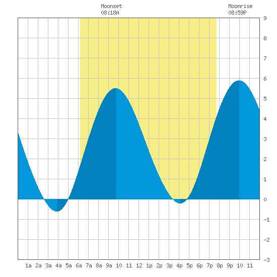 Fort Wadsworth tide chart for Wednesday, August 21, 2024