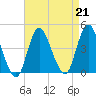 Fort Wadsworth tide chart for Wednesday, August 21, 2024