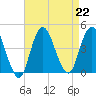 Fort Wadsworth tide chart for Thursday, August 22, 2024