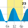 Fort Wadsworth tide chart for Friday, August 23, 2024