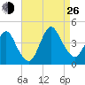 Fort Wadsworth tide chart for Monday, August 26, 2024