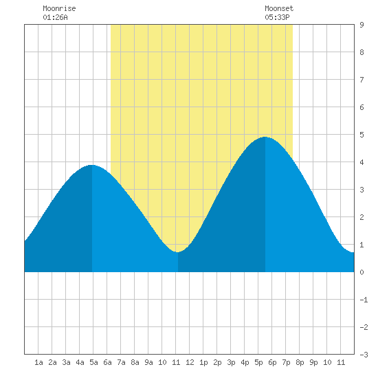 Fort Wadsworth tide chart for Thursday, August 29, 2024