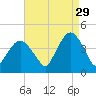 Fort Wadsworth tide chart for Thursday, August 29, 2024