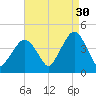 Fort Wadsworth tide chart for Friday, August 30, 2024