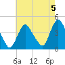 Fort Wadsworth tide chart for Monday, August 5, 2024