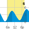 Fort Wadsworth tide chart for Tuesday, August 6, 2024