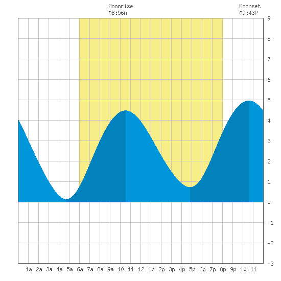 Fort Wadsworth tide chart for Wednesday, August 7, 2024