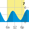 Fort Wadsworth tide chart for Wednesday, August 7, 2024