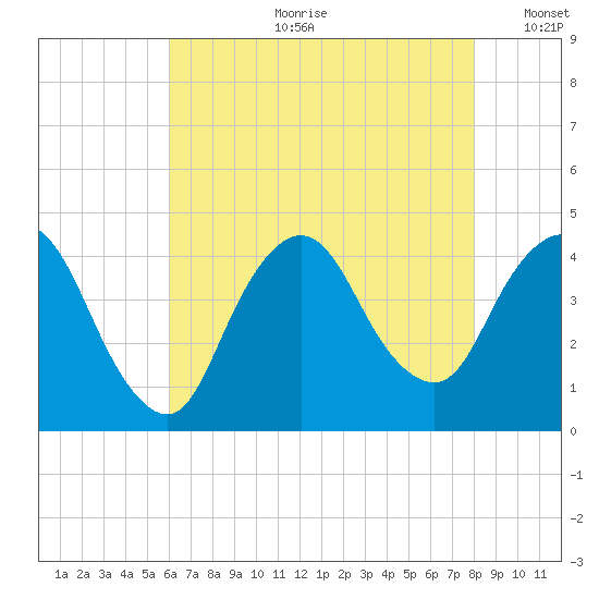 Fort Wadsworth tide chart for Friday, August 9, 2024