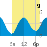 Fort Wadsworth tide chart for Friday, August 9, 2024