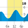 Fort Wadsworth tide chart for Tuesday, September 10, 2024