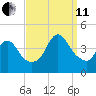 Fort Wadsworth tide chart for Wednesday, September 11, 2024