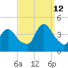 Fort Wadsworth tide chart for Thursday, September 12, 2024