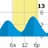 Fort Wadsworth tide chart for Friday, September 13, 2024