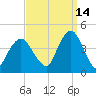 Fort Wadsworth tide chart for Saturday, September 14, 2024