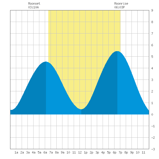 Fort Wadsworth tide chart for Sunday, September 15, 2024