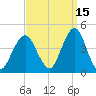 Fort Wadsworth tide chart for Sunday, September 15, 2024