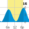Fort Wadsworth tide chart for Monday, September 16, 2024